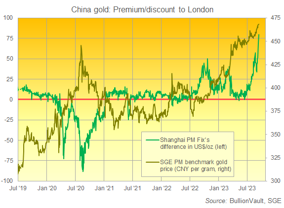 Gráfico del precio de referencia PM de la Bolsa de Oro de Shanghai (derecha, yuanes por gramo) frente a las cotizaciones de Londres (dólares estadounidenses por onza, izquierda). Fuente:BullionVault