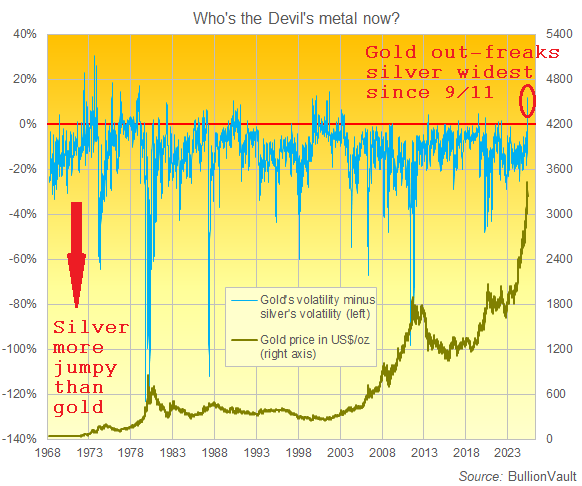 Gold's 1-month rolling daily volatility minus silver's. Source: BullionVault Gold's 1-month rolling daily volatility minus silver's. Source: BullionVault