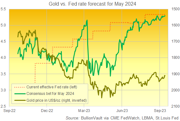 Grafico del tasso dei Fed Funds attuale e di quello previsto per il maggio 2024. Fonte: BullionVault via CME FedWatch