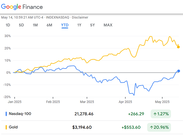 Grafik des Nasdaq 100 Tech-Aktienindex im Vergleich zum aktivsten Comex-Gold-Futures-Kontrakt. Quelle: Google Finance