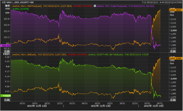 Chart of gold vs. the Dollar Index (upper panel) and gold vs. 10-year US Treasury yield. Source: Bloomberg