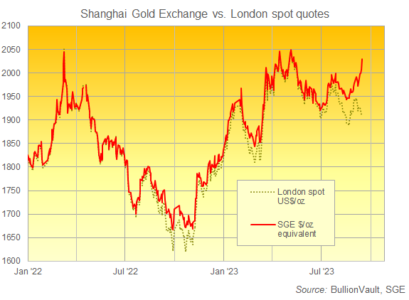上海黄金交易所下午定盘价、等值美元价格与伦敦现货市场报价对比图。来源：BullionVault BullionVault