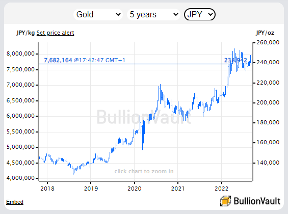 Chart of gold price in Japanese Yen. Source: BullionVault