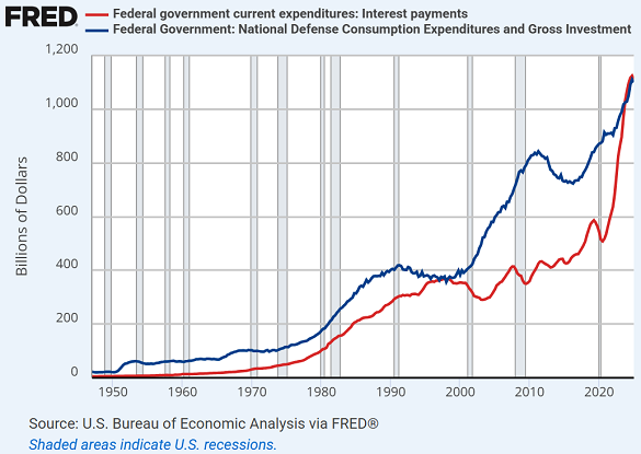 Chart of US federal government's quarterly expenditure on debt servicing vs. defense. Source: S.Louis Fed Chart of US federal government's quarterly expenditure on debt servicing vs. defense. Source: S.Louis Fed