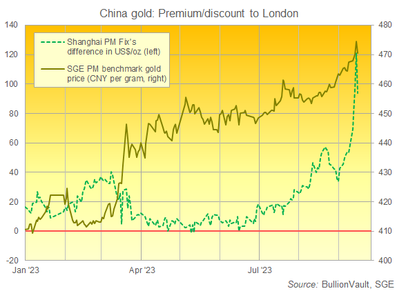 Gráfico del precio de referencia del oro en la SGE en yuanes por gramo frente a la prima equivalente en onzas de dólar respecto a las cotizaciones de Londres. Fuente: BullionVault