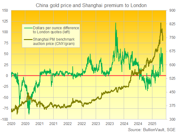 Chart of Shanghai's PM gold fix in Yuan per gram vs. the Dollar equivalent gap to London quotes. Source: BullionVault Chart of Shanghai's PM gold fix in Yuan per gram vs. the Dollar equivalent gap to London quotes. Source: BullionVault