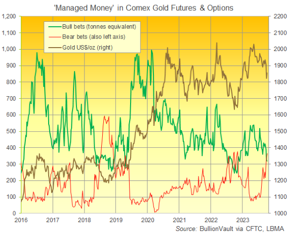 Managed Money in Comex Gold Futures & Options: Source BullionVault via CFTC, LBMA