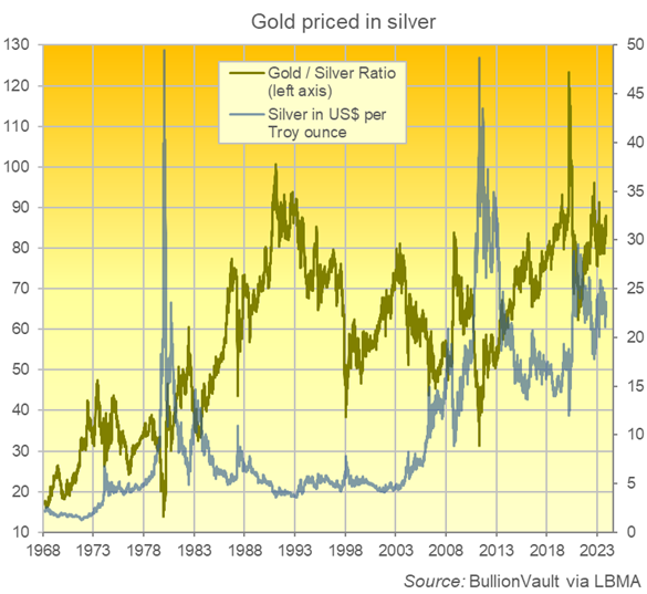 Chart of the Gold/Silver Ratio, daily London benchmarks since 1968. Source: BullionVault