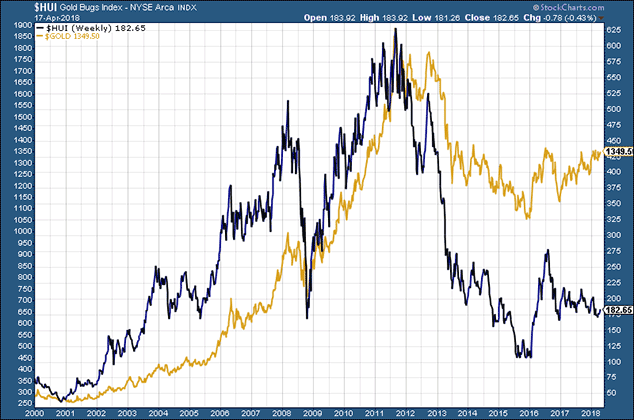 Nyse Arca Gold Miners Index Chart