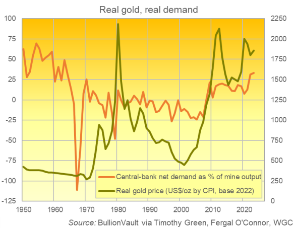 Chart of central-bank gold demand as a % of new mining output. Source: BullionVault