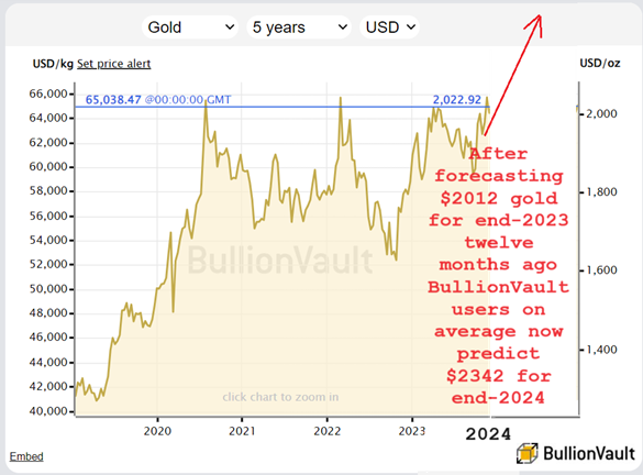Chart of BullionVault users' gold price forecast for 2024. Source: BullionVault survey