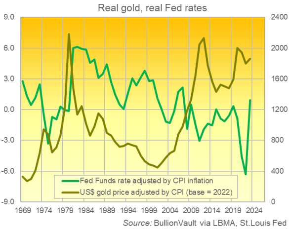 Chart of annual average US Fed interest rate, after inflation, versus the real price of gold (in 2022 dollars). Source: BullionVault 