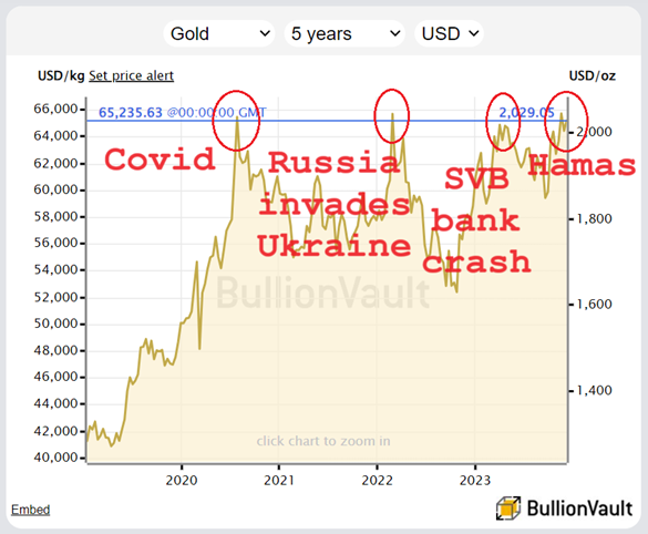 Chart of gold priced in US Dollars, last 5 years. Source: BullionVault 