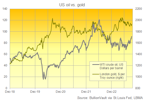 Grafico del prezzo dell'oro in dollari rispetto al prezzo del greggio in dollari (WTI). Fonte: BullionVault: BullionVault