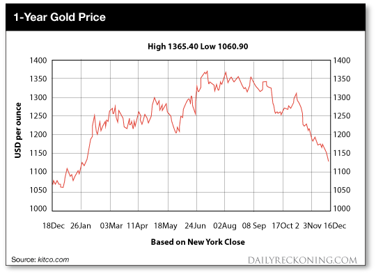 when should you buy gold