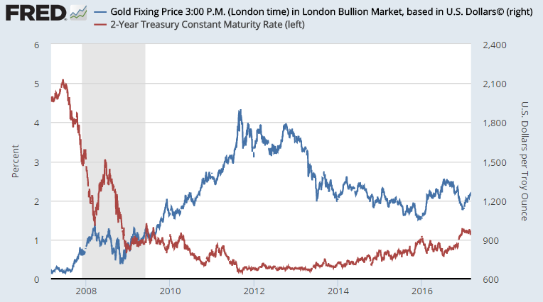 Chart of 2-year US Treasury bond yields vs. Dollar gold price. Source: St.Louis Fed