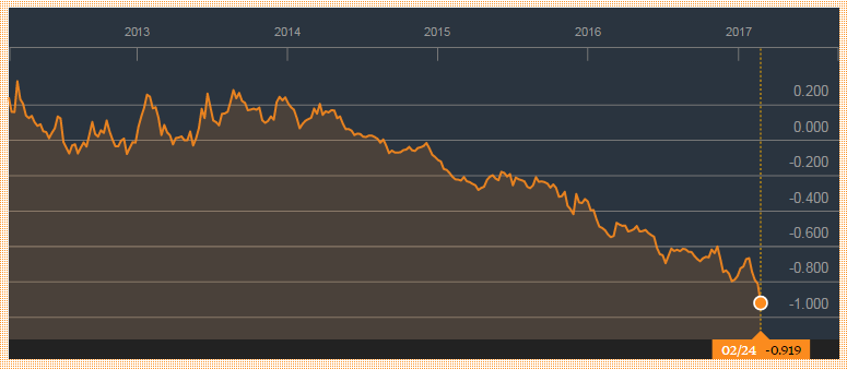 Chart of 2-year German Bund yields, last 5 years. Source: Bloomberg