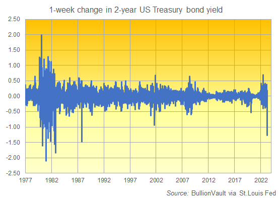 Chart of 5-session change in 2-year US Treasury bond yield. Source: BullionVault