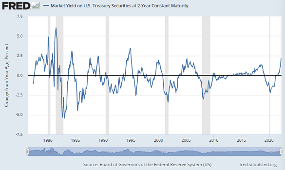 Chart of US 2-year Treasury yield, percentage point change from 12 months before. Source: St.Louis Fed 