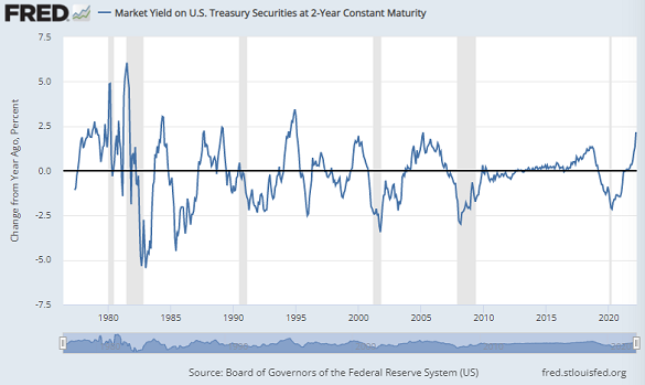 Chart of US 2-year Treasury yield, percentage point change from 12 months before. Source: St.Louis Fed Chart of US 2-year Treasury yield, percentage point change from 12 months before. Source: St.Louis Fed
