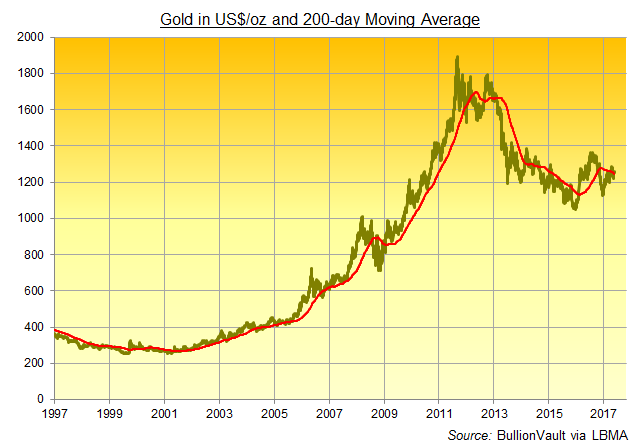 Chart of Dollar gold price's 200-day moving average, basis London PM benchmark 