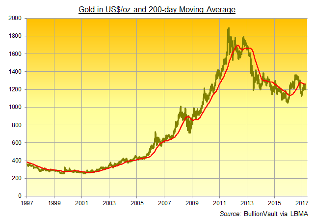 Chart of the US Dollar gold price and its 200-day Moving Average