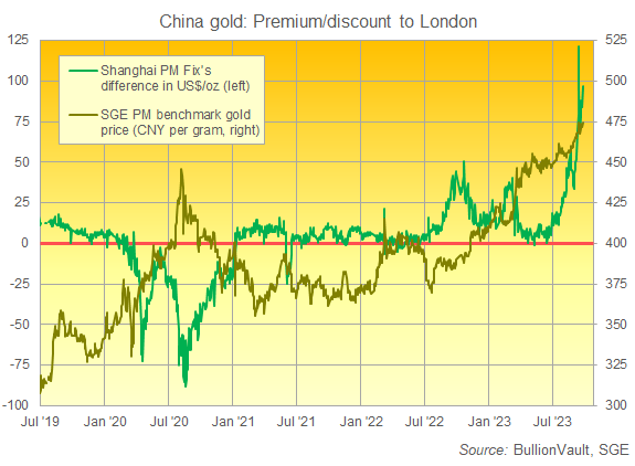 Chart of Shanghai vs. London gold prices so far in 2023. Source: BullionVault