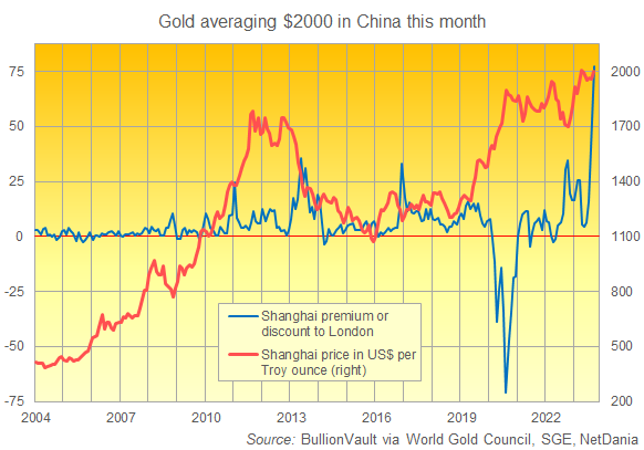 Chart of Shanghai month-average gold prices in US$/oz (red) plus premium to London quotes (blue) since 2004. Source: BullionVault