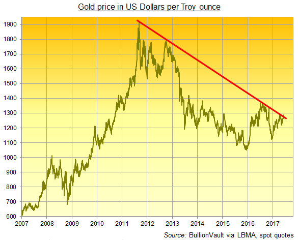 Silver Vs Dollar Chart