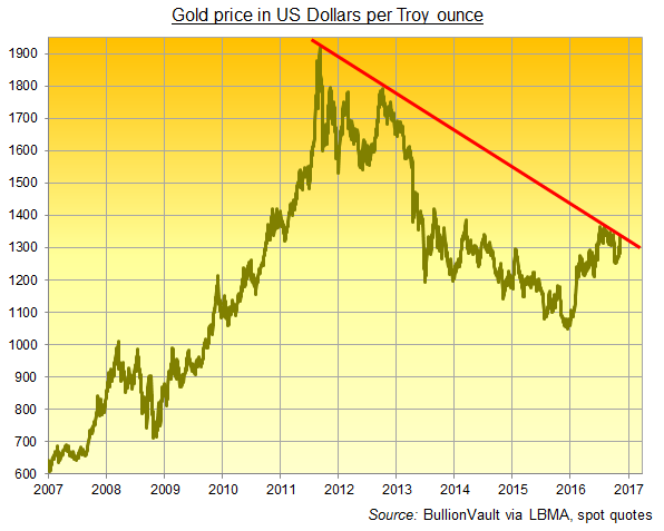 Cours de l'or en dollars US, montrant la tendance à la baisse depuis 2011