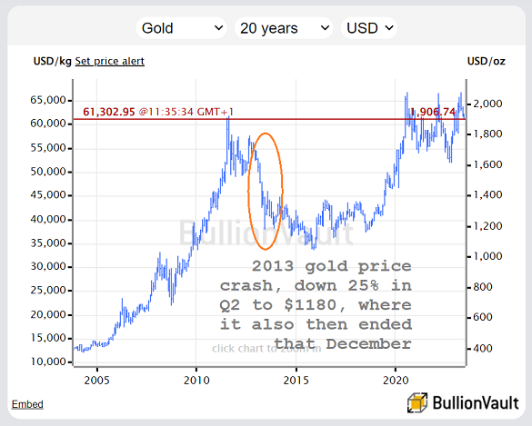 Chart of Dollar gold price, including 2013 crash. Source: BullionVault