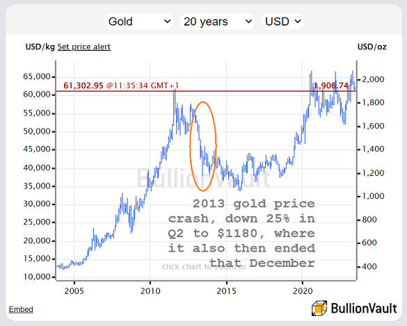 Gold hits 4-week low as investors bet on Fed tapering