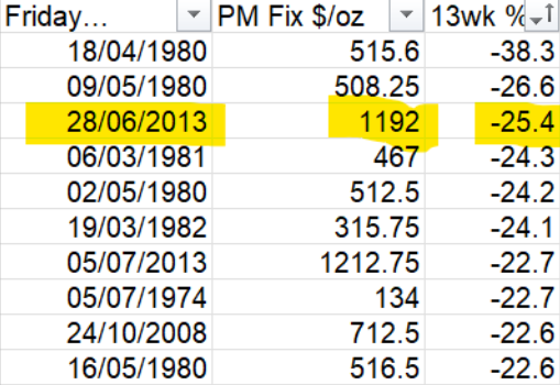 Gold's worst 13-week price drops, London PM benchmarks. Source: BullionVault