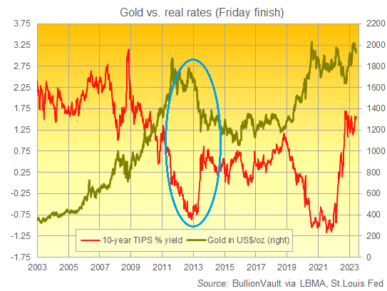 Chart of gold price in Dollars vs. 10-year US TIPS yields. Source: BullionVault