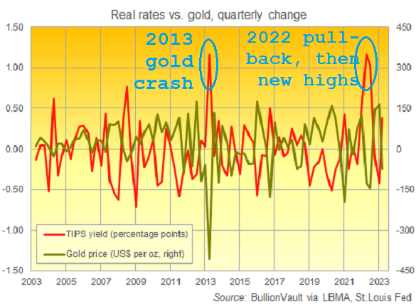 Chart of quarter-on-quarter changes in gold price and 10-year TIPS yields. Source: BullionVault