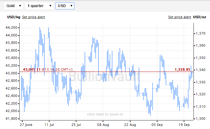 Chart of US Dollar gold bullion price, summer 2016