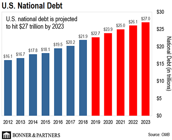 National Debt Chart By Year 2018