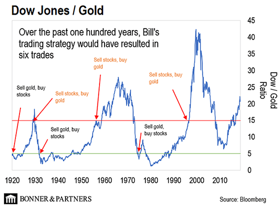 Gold Silver Ratio 100 Year Chart