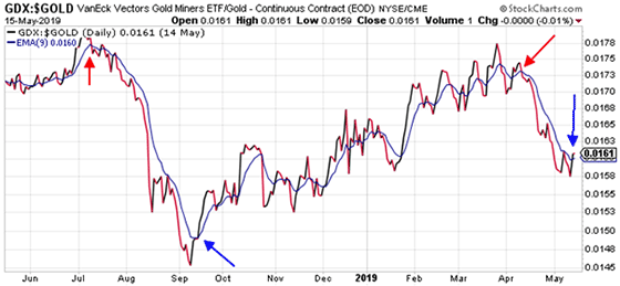 Gdx Vs Gold Chart