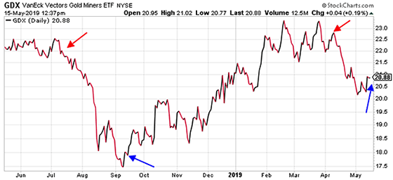 Gdx Vs Gold Chart