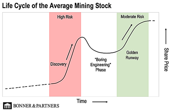 Mining Cycle Chart