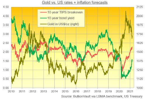 Gold vs US rates + inflation forecasts Gold vs US rates + inflation forecasts