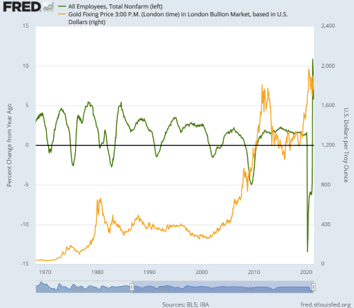 Chart of US non-farm payrolls year-on-year % change vs. Dollar gold price. Source: St.Louis Fed