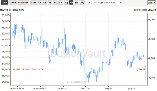 One year gold price Source: BullionVault One year gold price Source: BullionVault