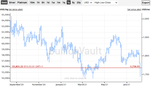 One year gold price Source: BullionVault