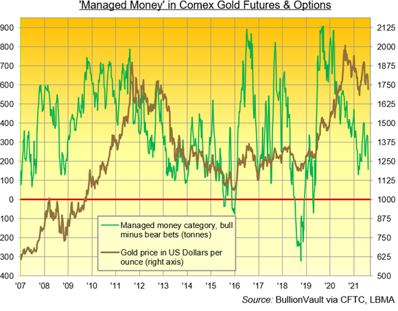 Managed Money in Comex Gold Futures & Options. Source: Bullionvault via CFTC, LBMA