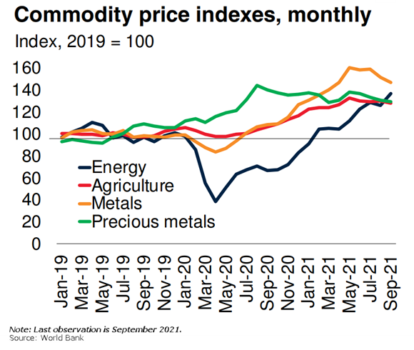 Commodity prices indexes, monthly. Source: World Bank