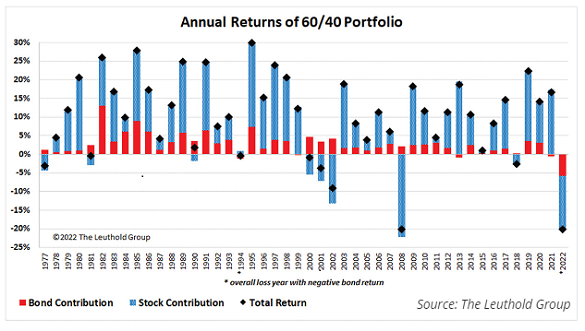 Chart of 60:40 portfolio performance by year. Source: Leuthold