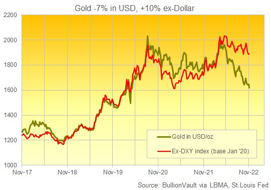 Chart of gold priced in US Dollars and also in non-Dollar terms. Source: BullionVault