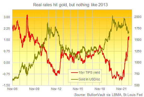 Chart of gold price in Dollars vs. 10-year TIPS yield. Source: BullionVault